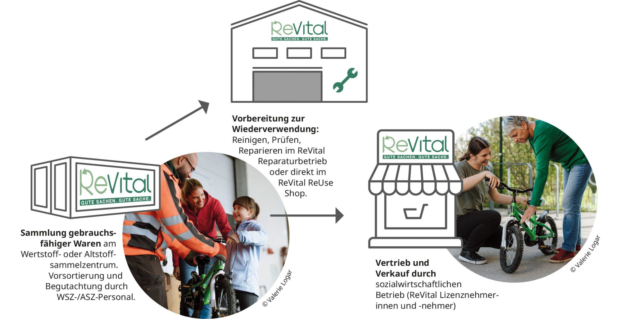 Erkl&auml;rgrafik zu ReVital, vom Schritt der Abgabe, Aufbereitung sowie den Wiederverkauf