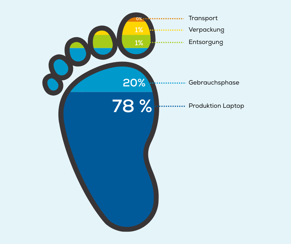 Bei einem Laptop entsteht der gr&ouml;&szlig;te &ouml;kologische Fu&szlig;abdruck bei der Produktion.